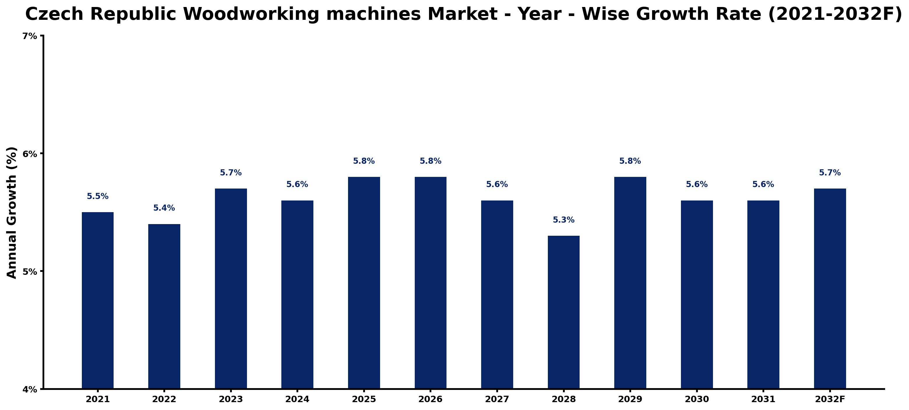 Czech Republic Woodworking machines Market Year-wise Growth Rate and Key Drivers