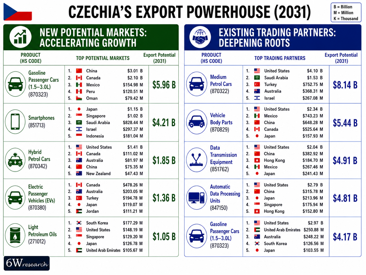 Czechia Export Powerhouse (2031)