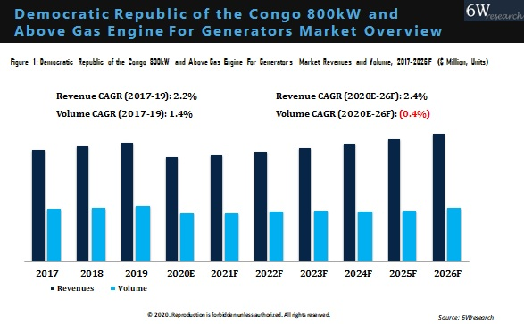 Democratic Republic of the Congo 800kW and Above Gas Engine for Generators Market Overview