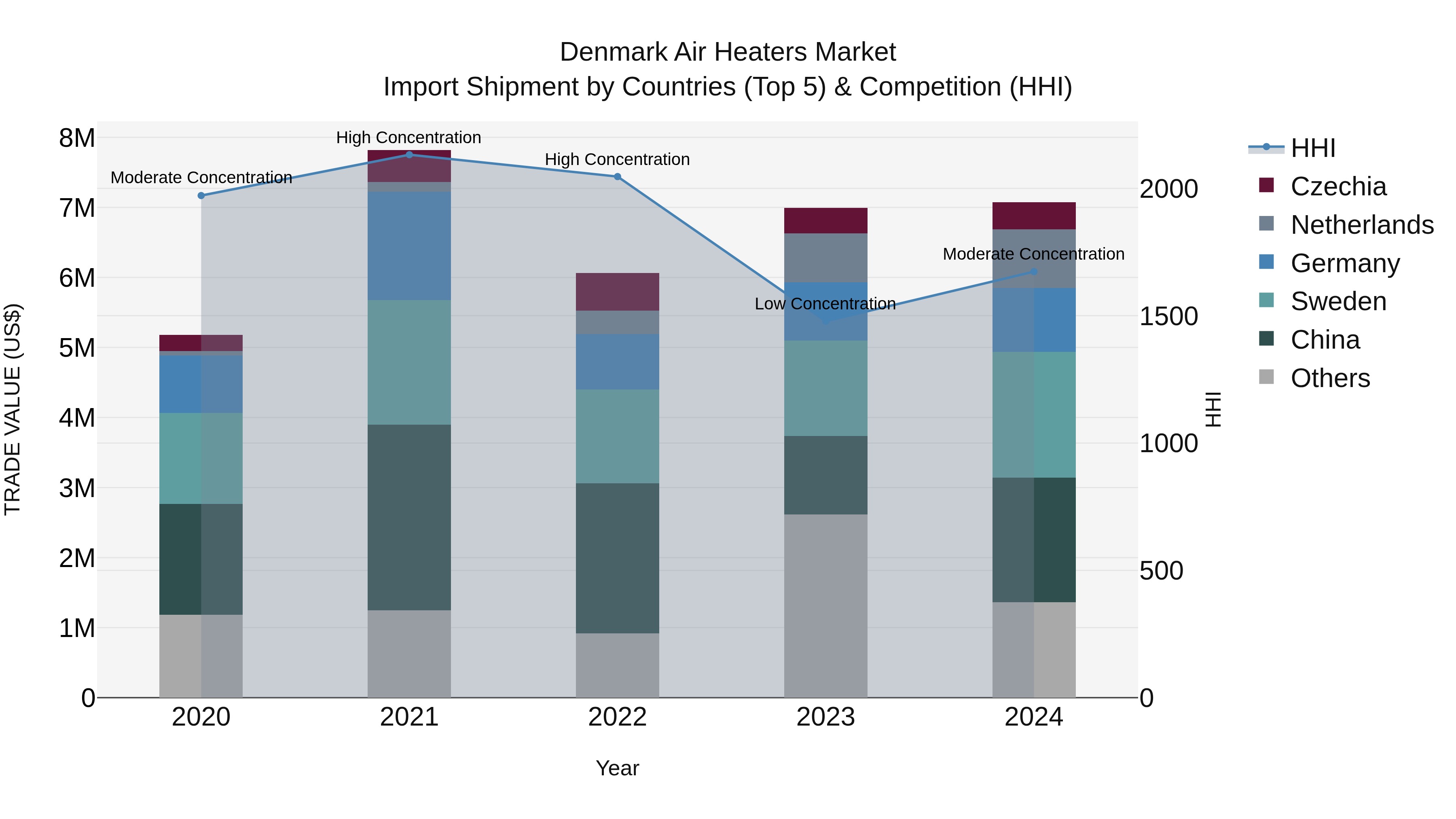 Denmark Air Heaters Market Top 5 Importing Countries and Market Competition (HHI) Analysis