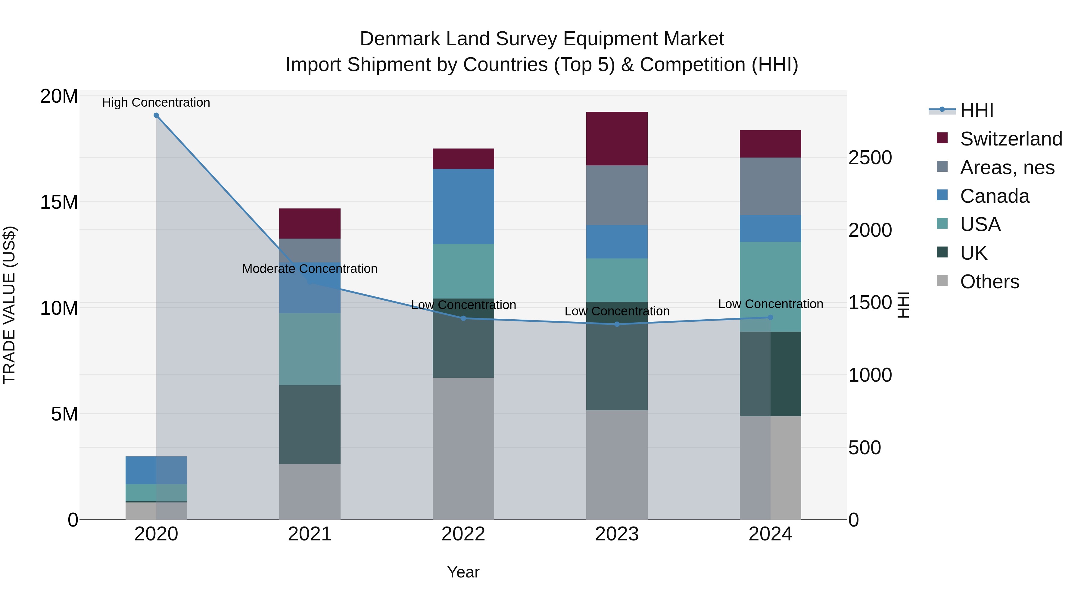 Land Survey Equipment Imports in Denmark: Low HHI and Strong CAGR (2020–2024)