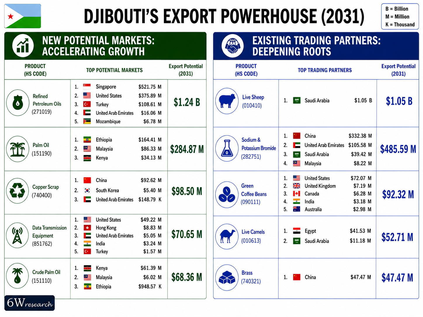Djibouti's Export Powerhouse (2031)
