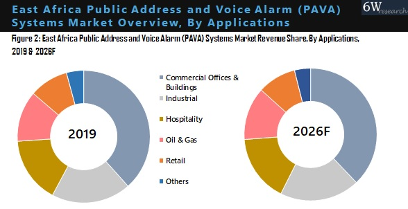 East Africa Public Address and Voice Alarm (PAVA) Systems Market By Application
