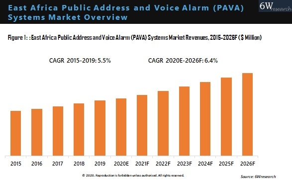 East Africa Public Address and Voice Alarm (PAVA) Systems Market Overview