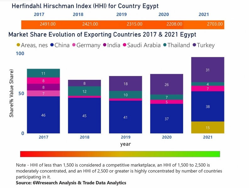 Egypt Air Conditioner (AC) Market | Country-Wise Share and Competition Analysis