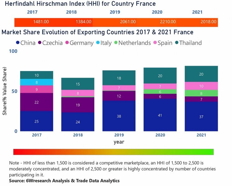 France Air Conditioner (AC) Market | Country-Wise Share and Competition Analysis