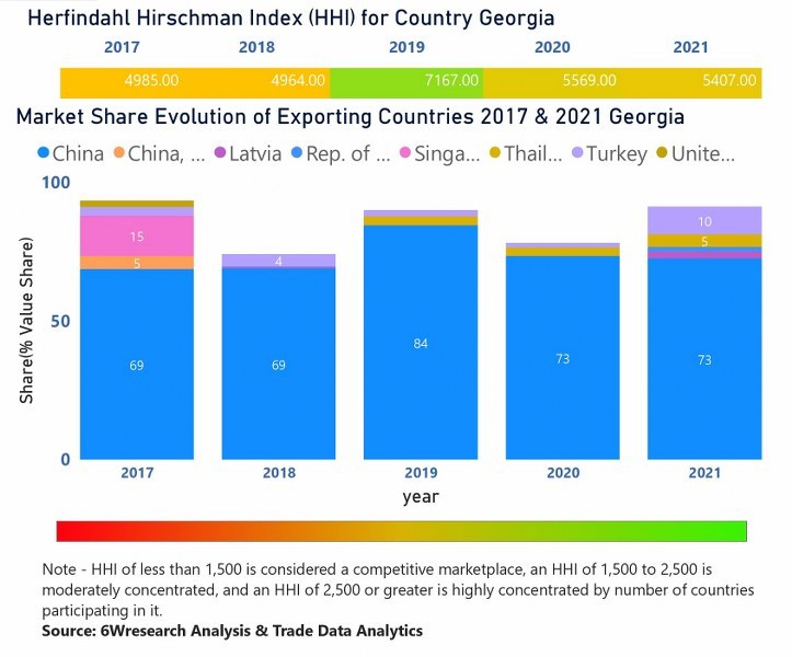 Georgia Air Conditioner (AC) Market | Country-Wise Share and Competition Analysis