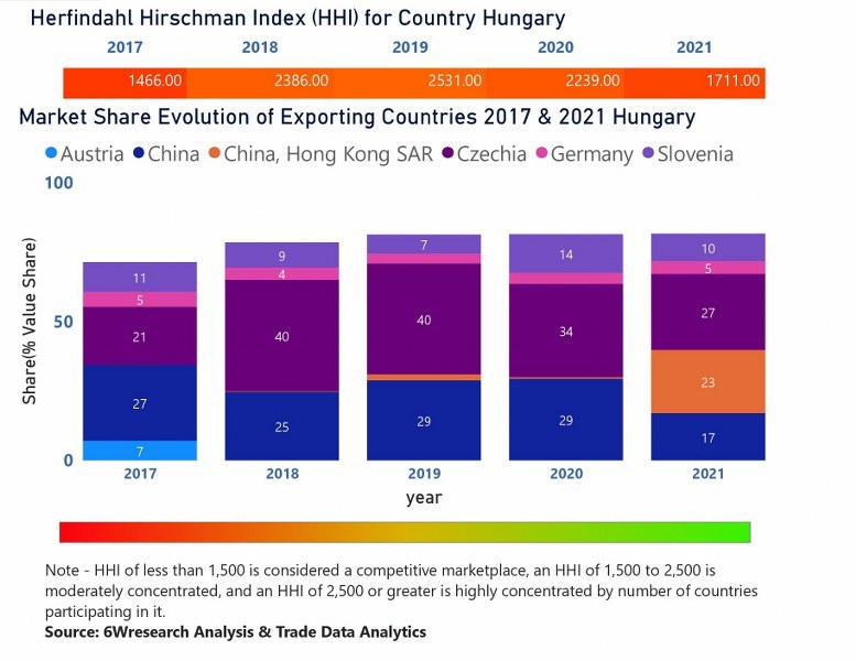 Hungary Air Conditioner (AC) Market | Country-Wise Share and Competition Analysis