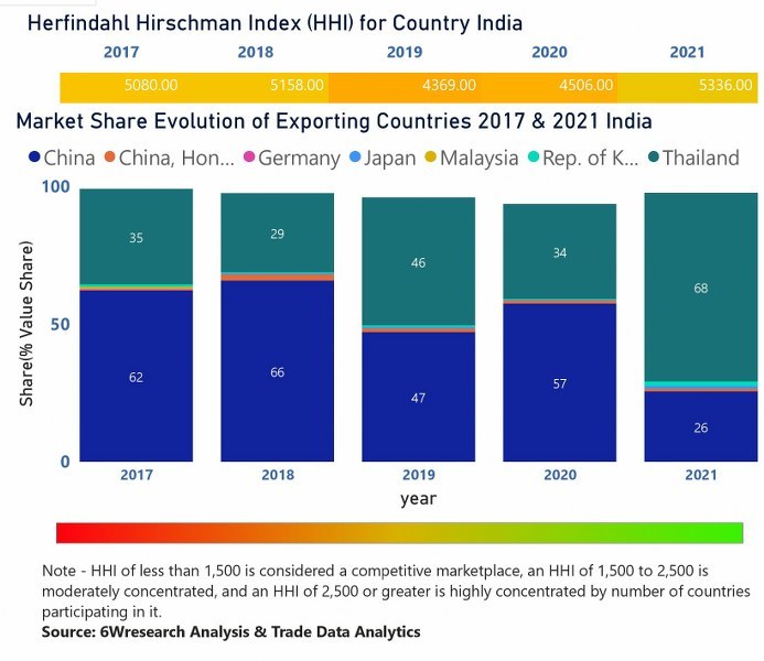 India Air Conditioner (AC) Market | Country-Wise Share and Competition Analysis