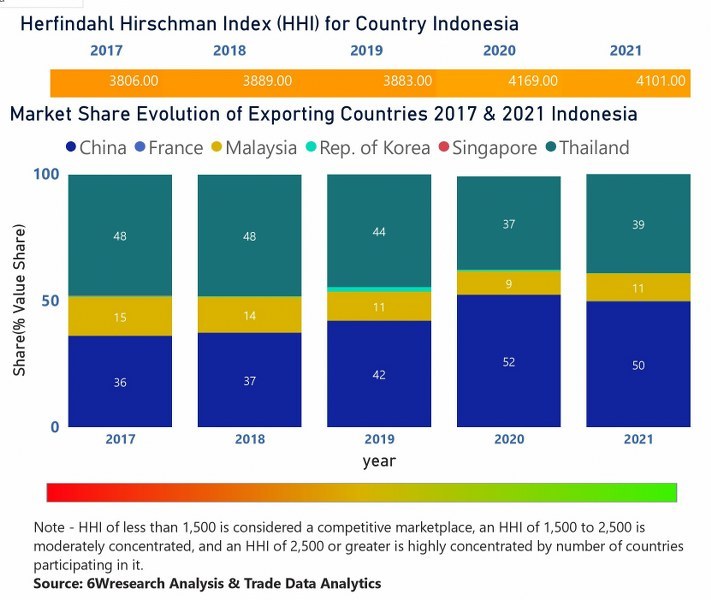 Indonesia Air Conditioner (AC) Market | Country-Wise Share and Competition Analysis