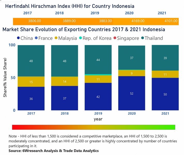 Indonesia Air Conditioner (AC) Market | Country-Wise Share and Competition Analysis