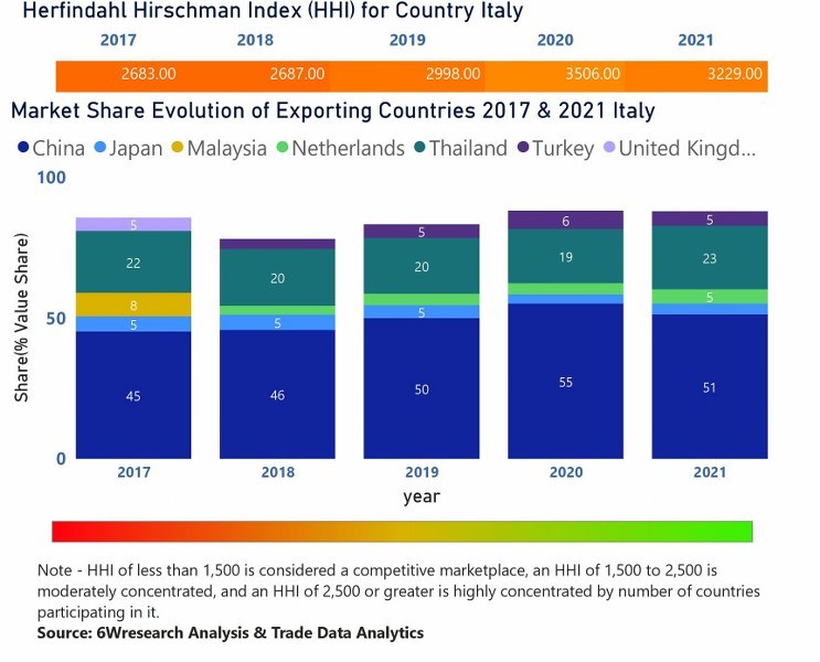 Italy Air Conditioner (AC) Market | Country-Wise Share and Competition Analysis