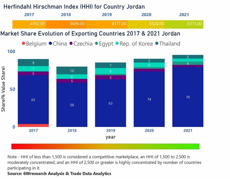 Jordan Air Conditioner (AC) Market | Country-Wise Share and Competition Analysis