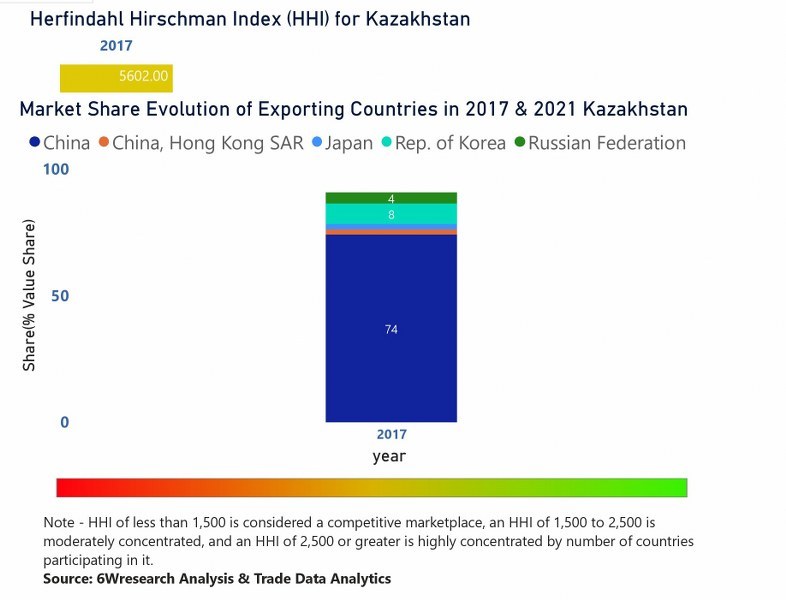 Kazakhstan Air Conditioner (AC) Market | Country-Wise Share and Competition Analysis