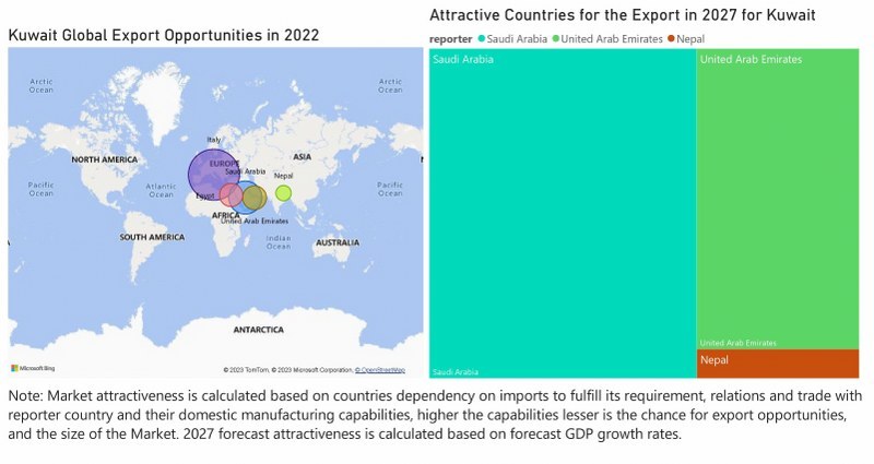 Kuwait Air Conditioner (AC) Market - Export Market Opportunities