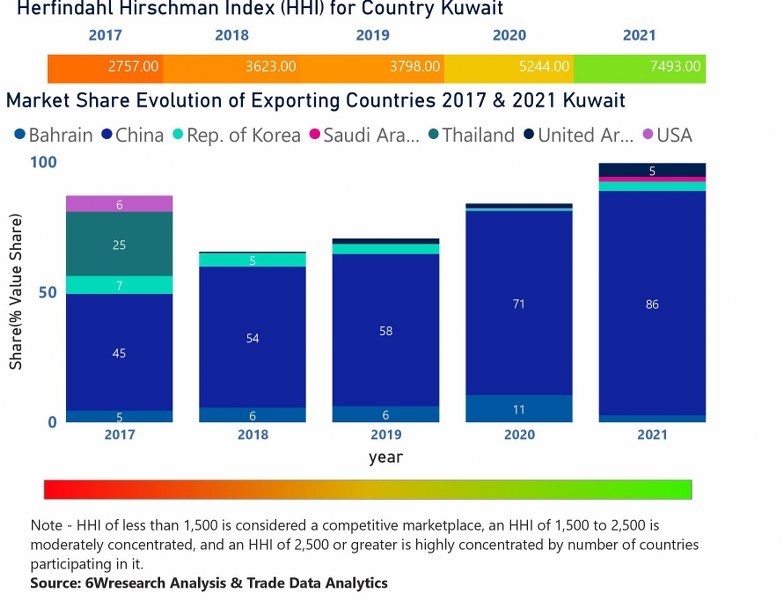 Kuwait Air Conditioner (AC) Market | Country-Wise Share and Competition Analysis