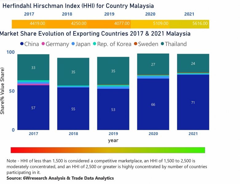 Malaysia Air Conditioner (AC) Market | Country-Wise Share and Competition Analysis