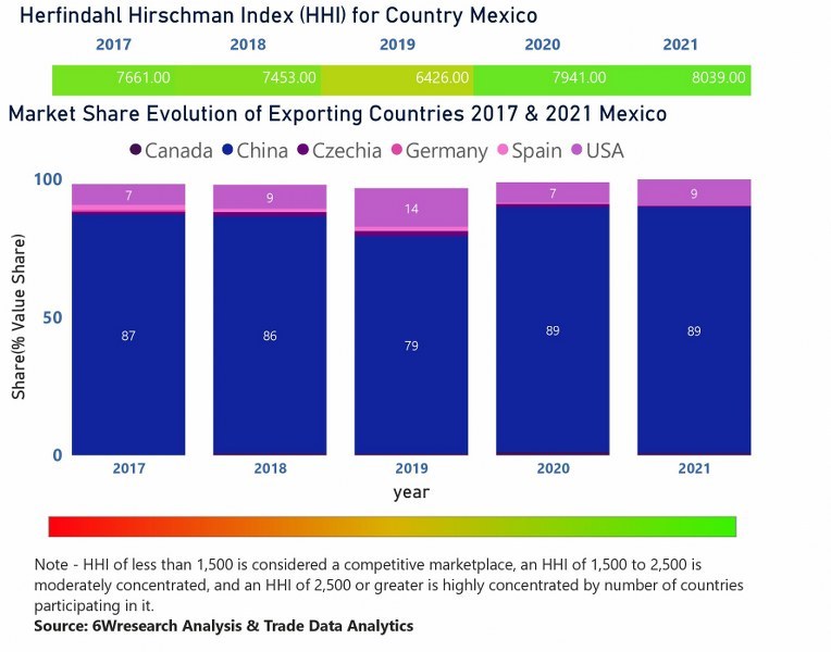 Mexico Air Conditioner (AC) Market | Country-Wise Share and Competition Analysis