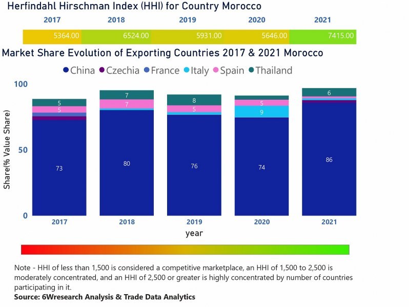 Morocco Air Conditioner (AC) Market | Country-Wise Share and Competition Analysis