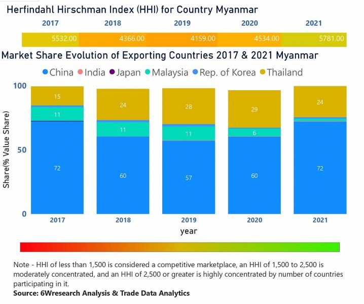 Myanmar Air Conditioner (AC) Market | Country-Wise Share and Competition Analysis