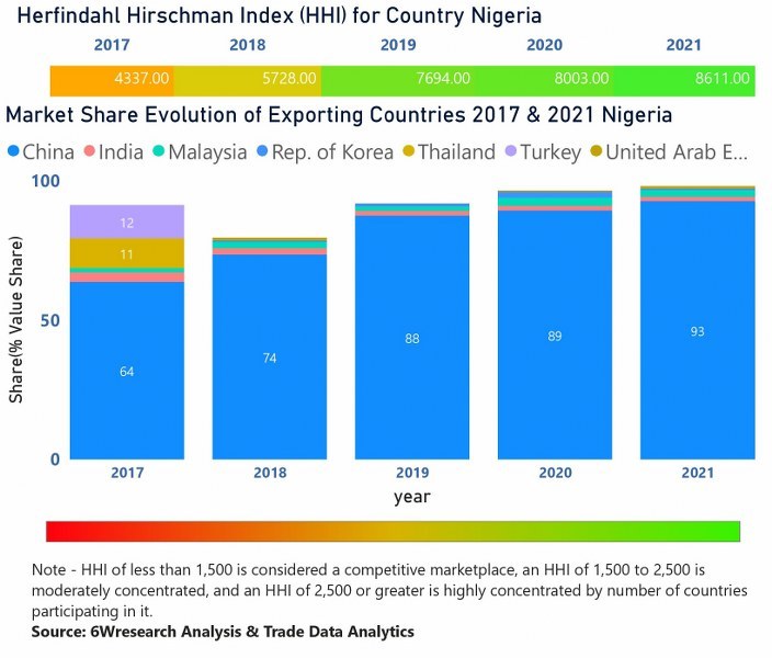 Nigeria Air Conditioner (AC) Market | Country-Wise Share and Competition Analysis