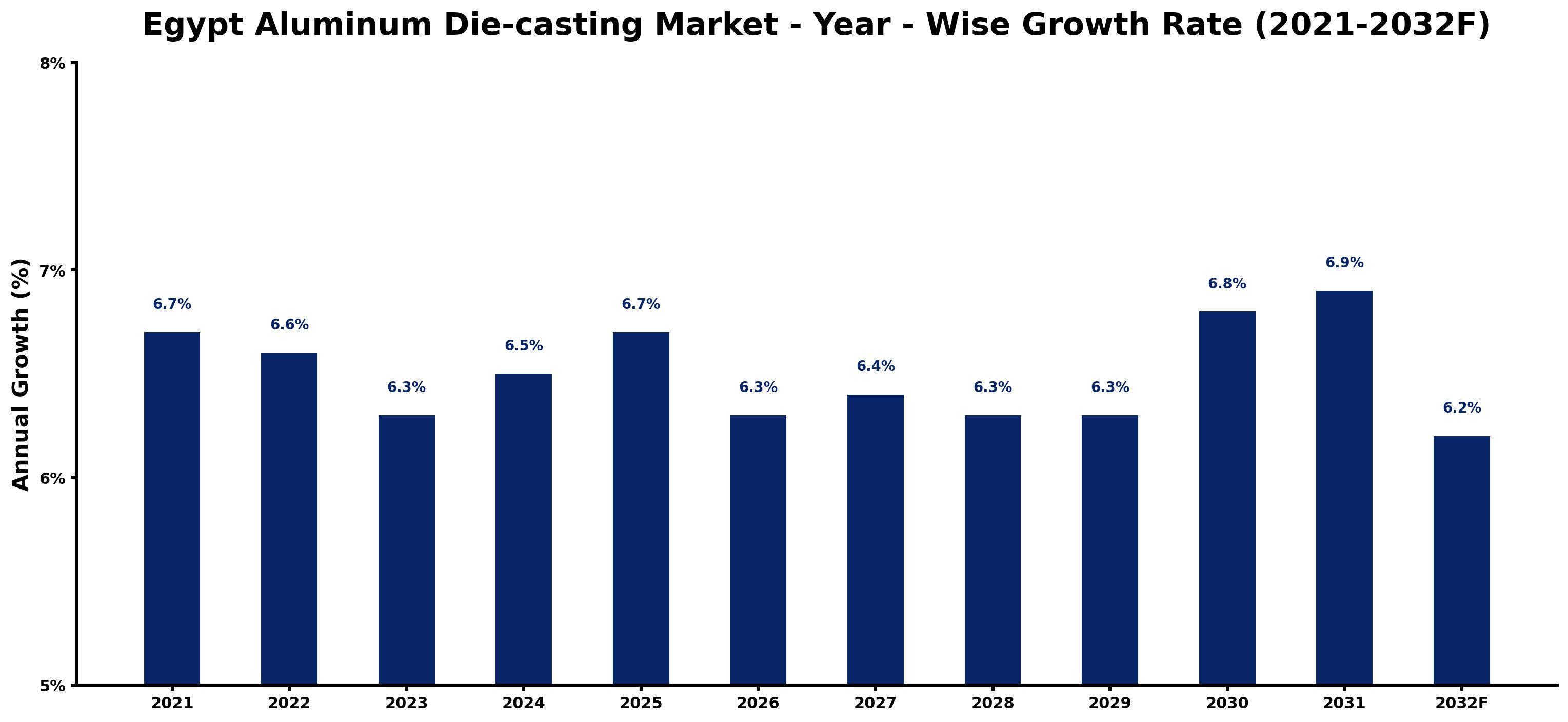 Egypt Aluminum Die-casting Market Year-wise Growth Rate and Key Drivers