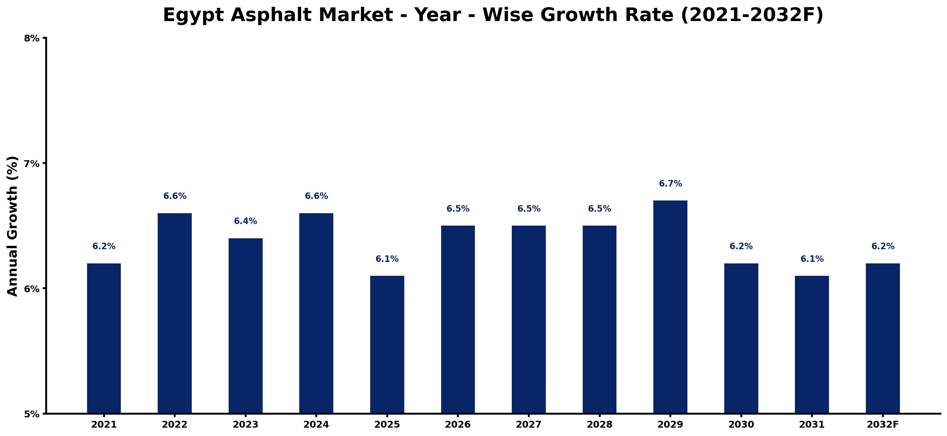 Egypt Asphalt Market Year-wise Growth Rate and Key Drivers