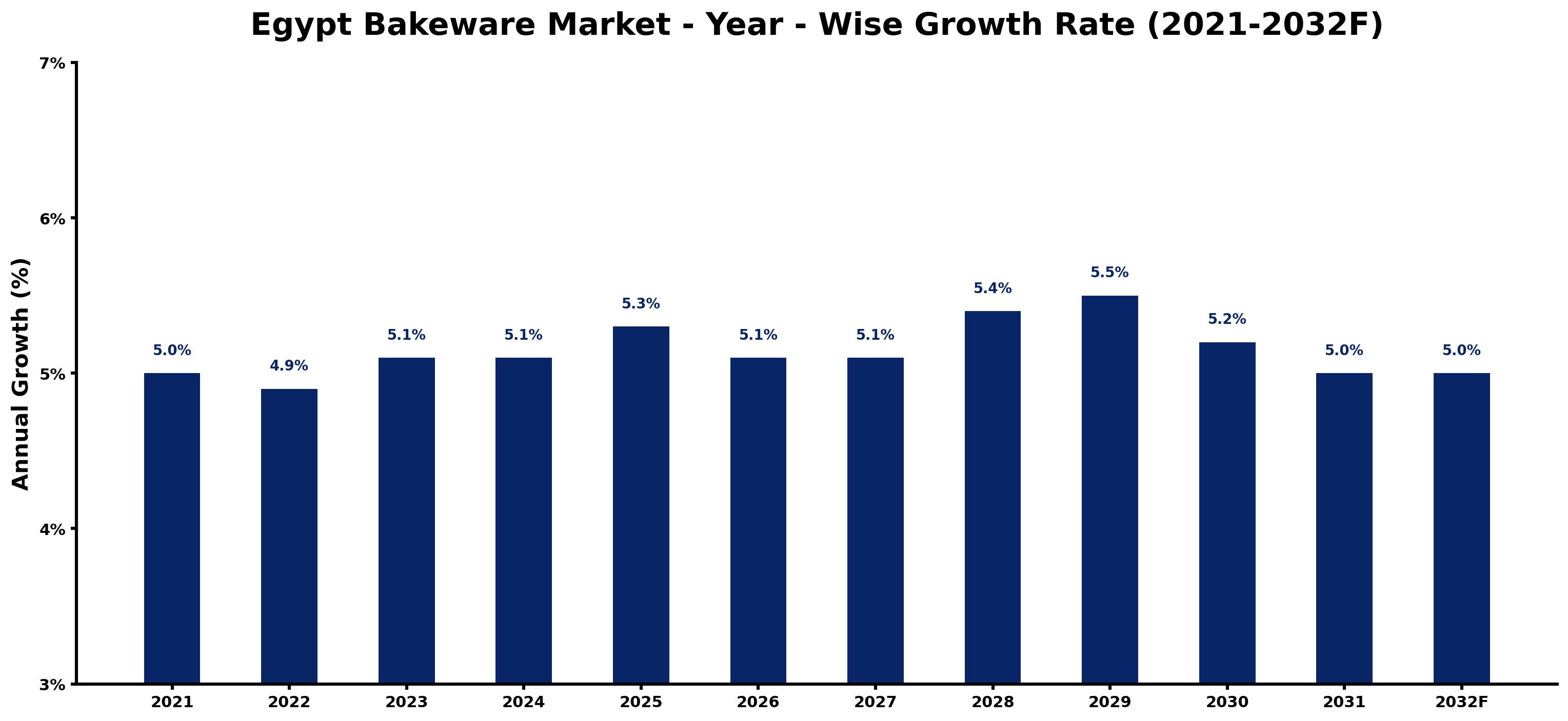 Egypt Bakeware Market Year-wise Growth Rate and Key Drivers