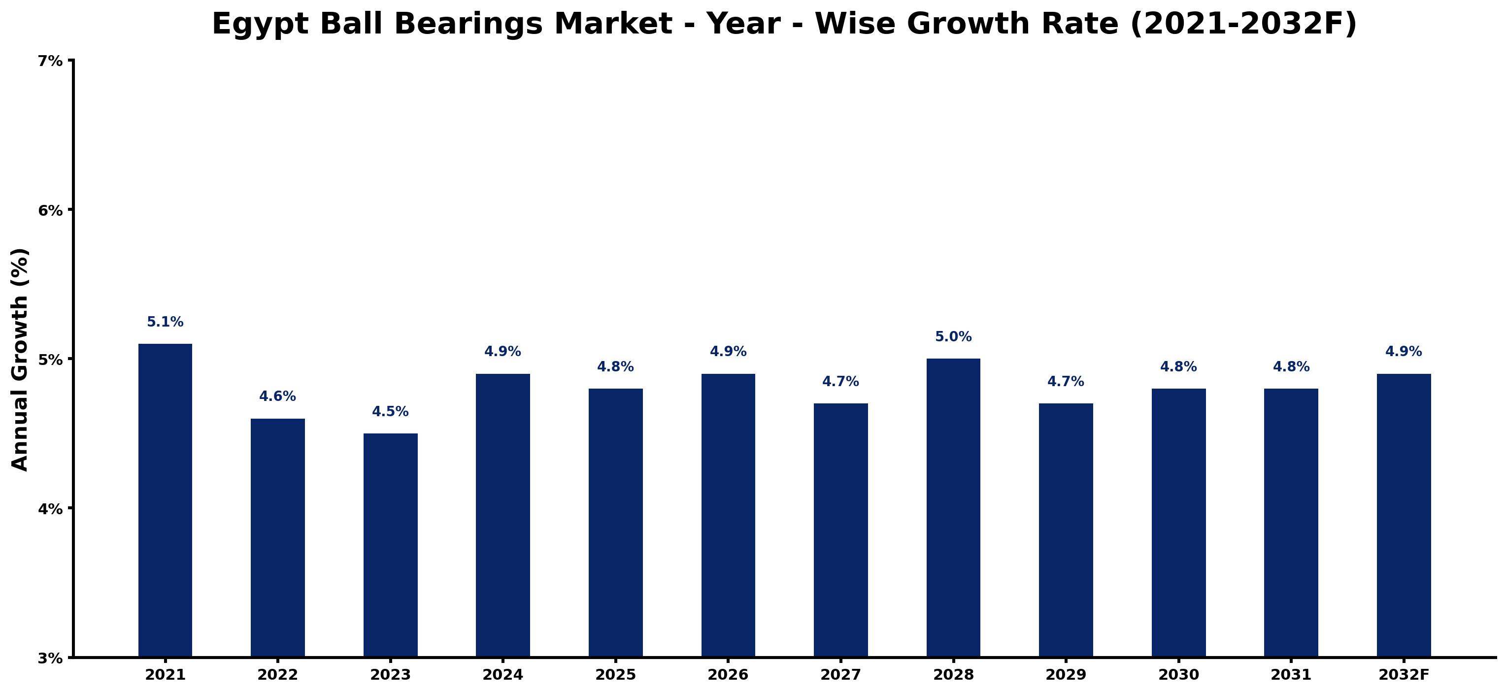 Egypt Ball Bearings Market Year-wise Growth Rate and Key Drivers