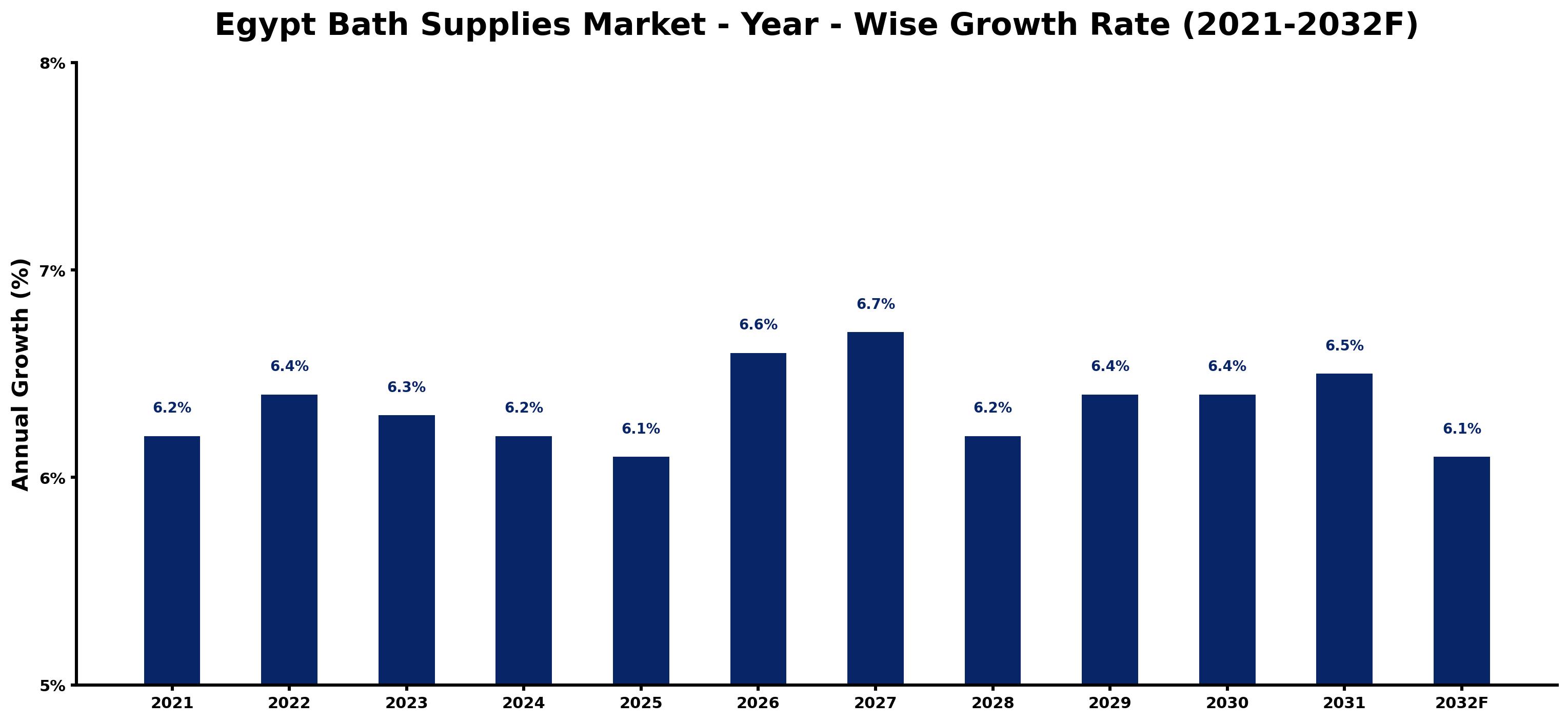 Egypt Bath Supplies Market Year-wise Growth Rate and Key Drivers