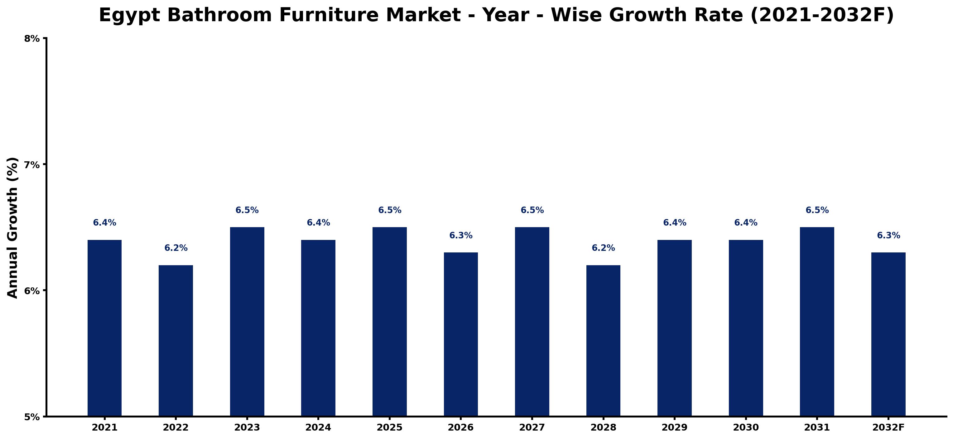 Egypt Bathroom Furniture Market Year-wise Growth Rate and Key Drivers