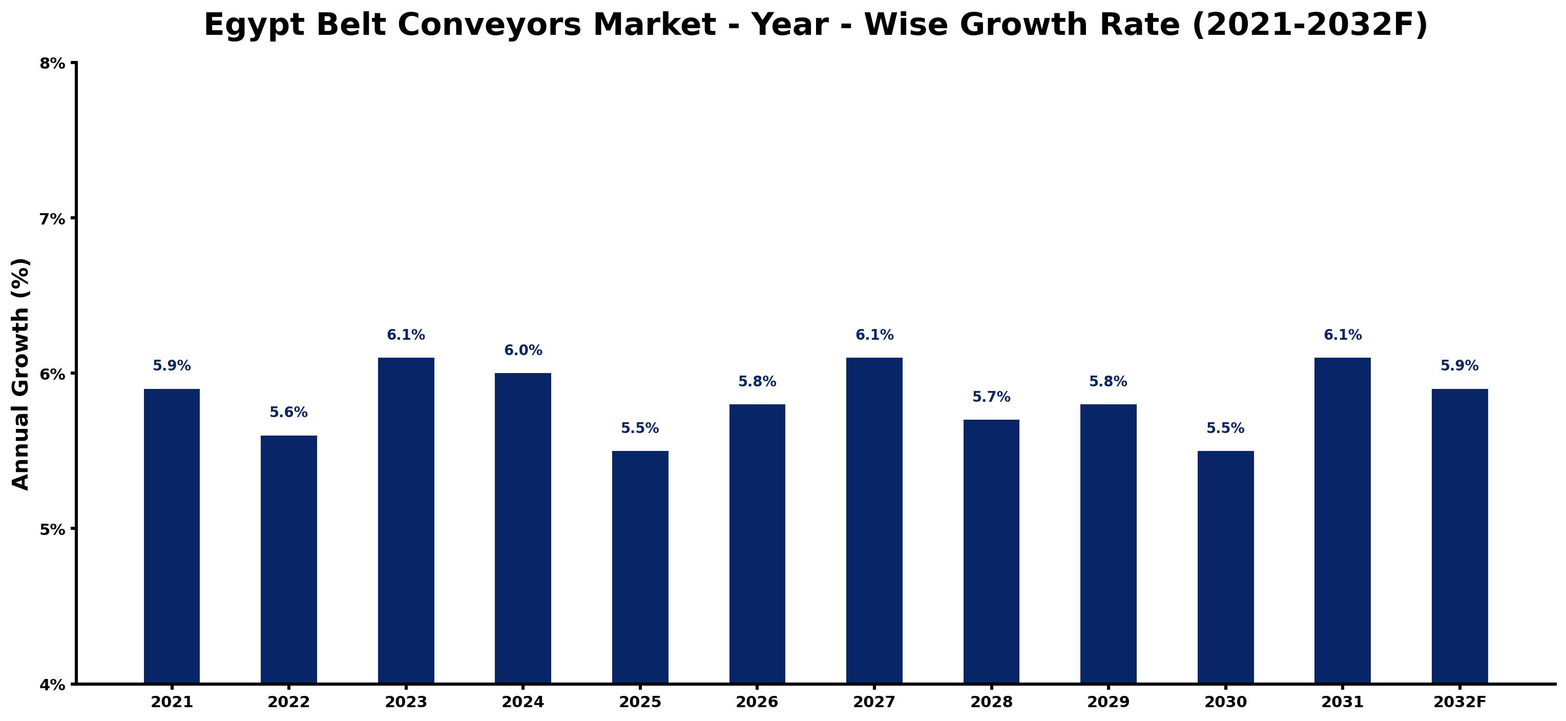 Egypt Belt Conveyors Market Year-wise Growth Rate and Key Drivers