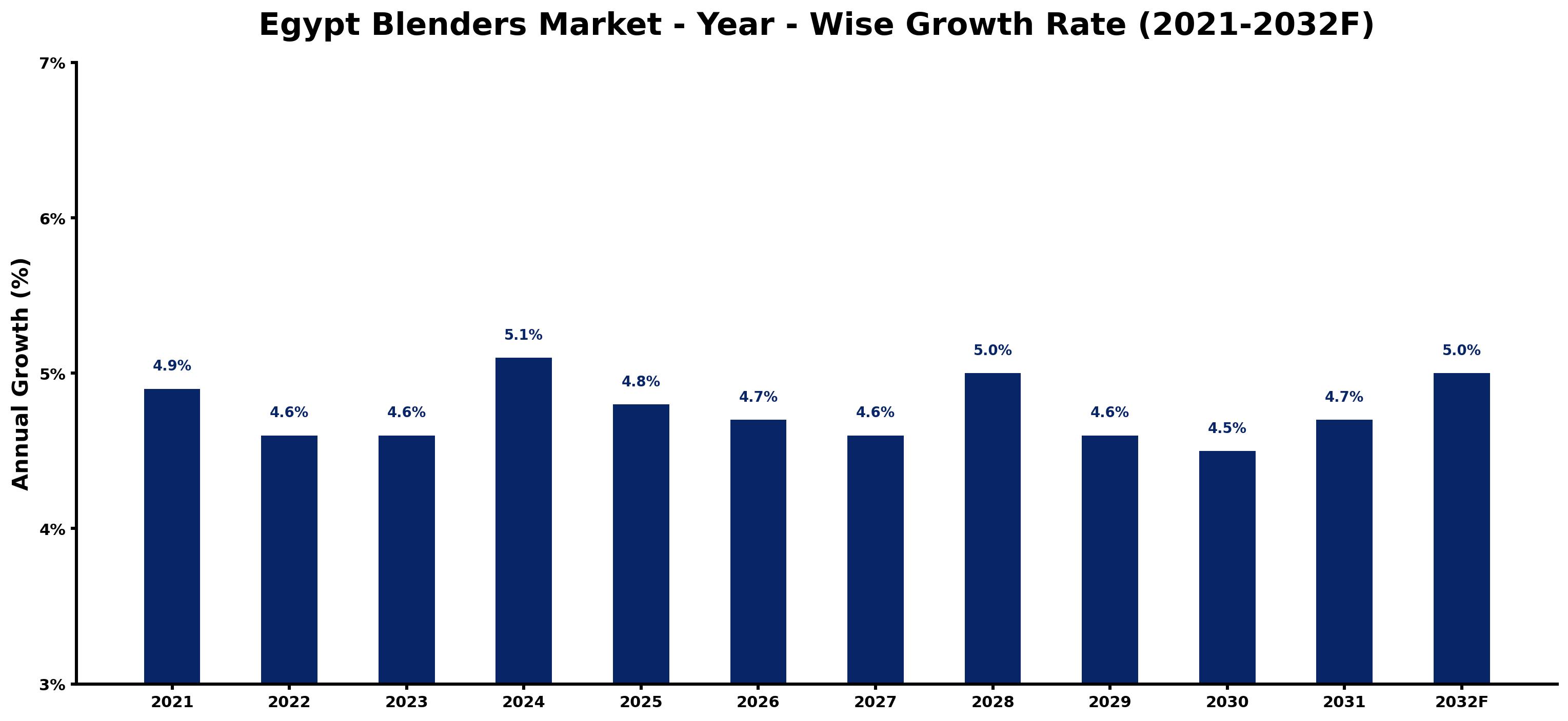 Egypt Blenders Market Year-wise Growth Rate and Key Drivers