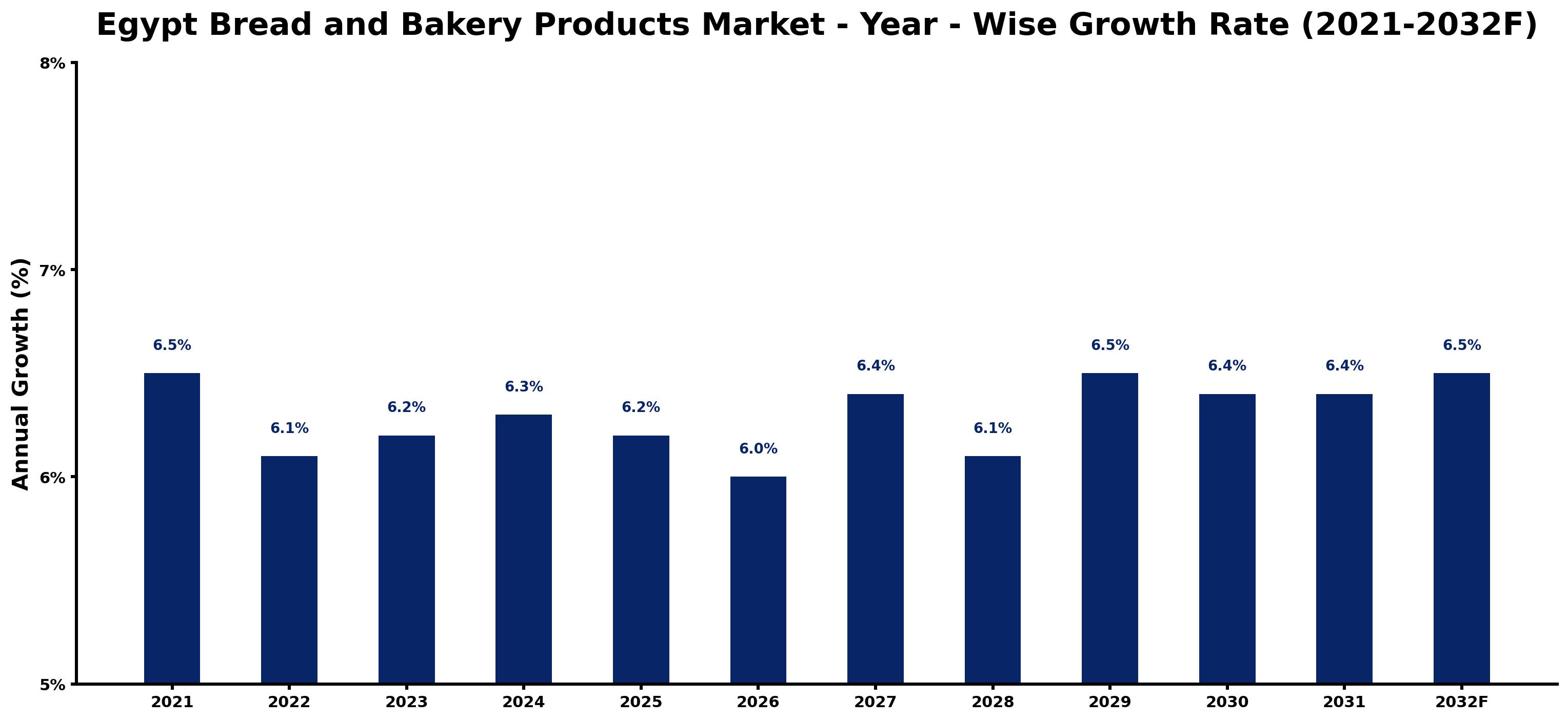 Egypt Bread and Bakery Products Market Year-wise Growth Rate and Key Drivers