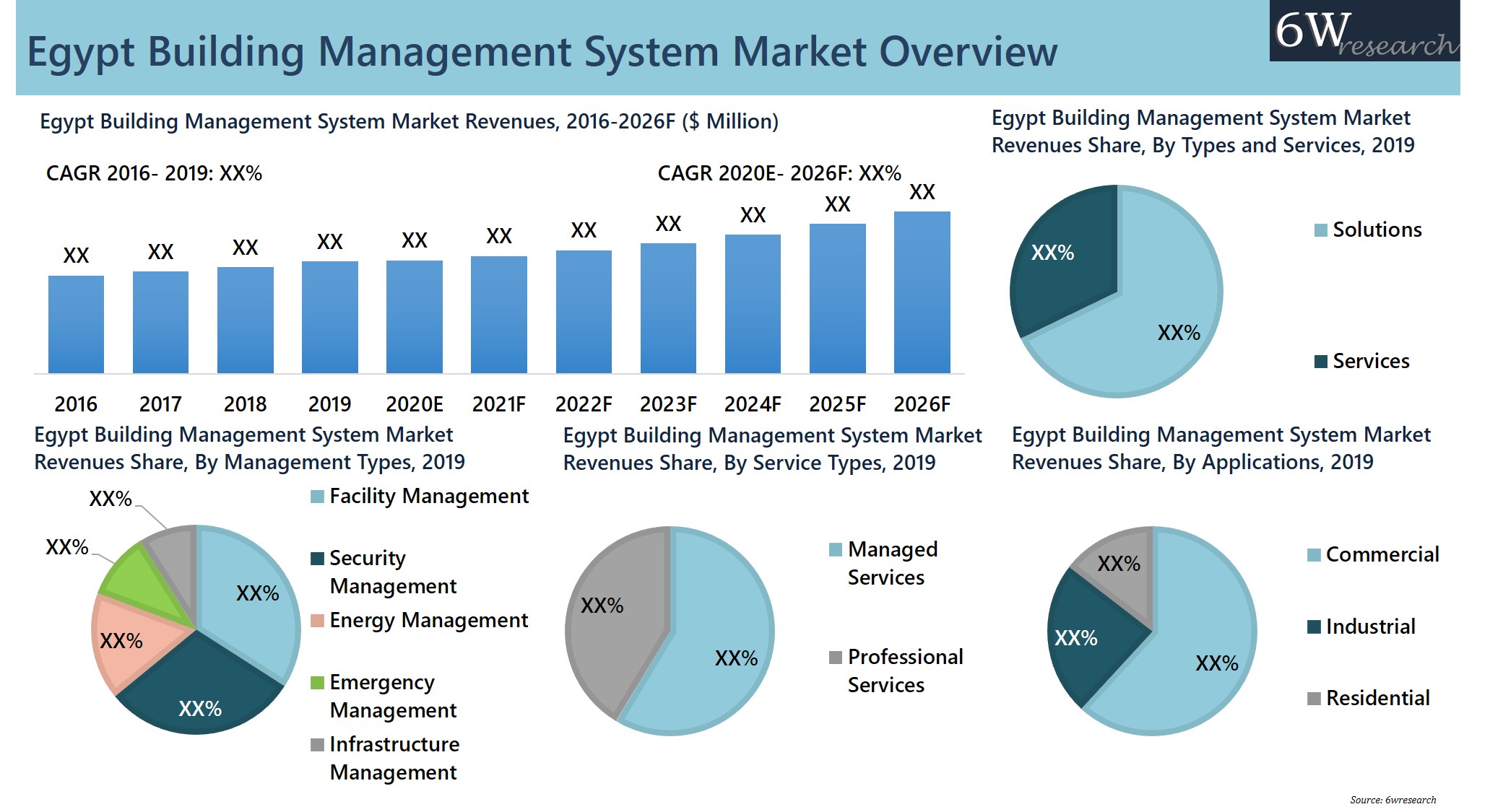 Egypt Building Management System Market Overview