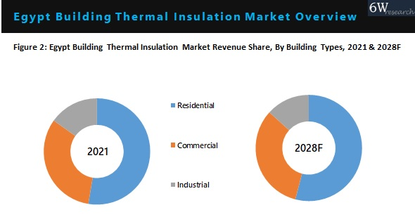 Egypt Building Thermal Insulation Market By Types