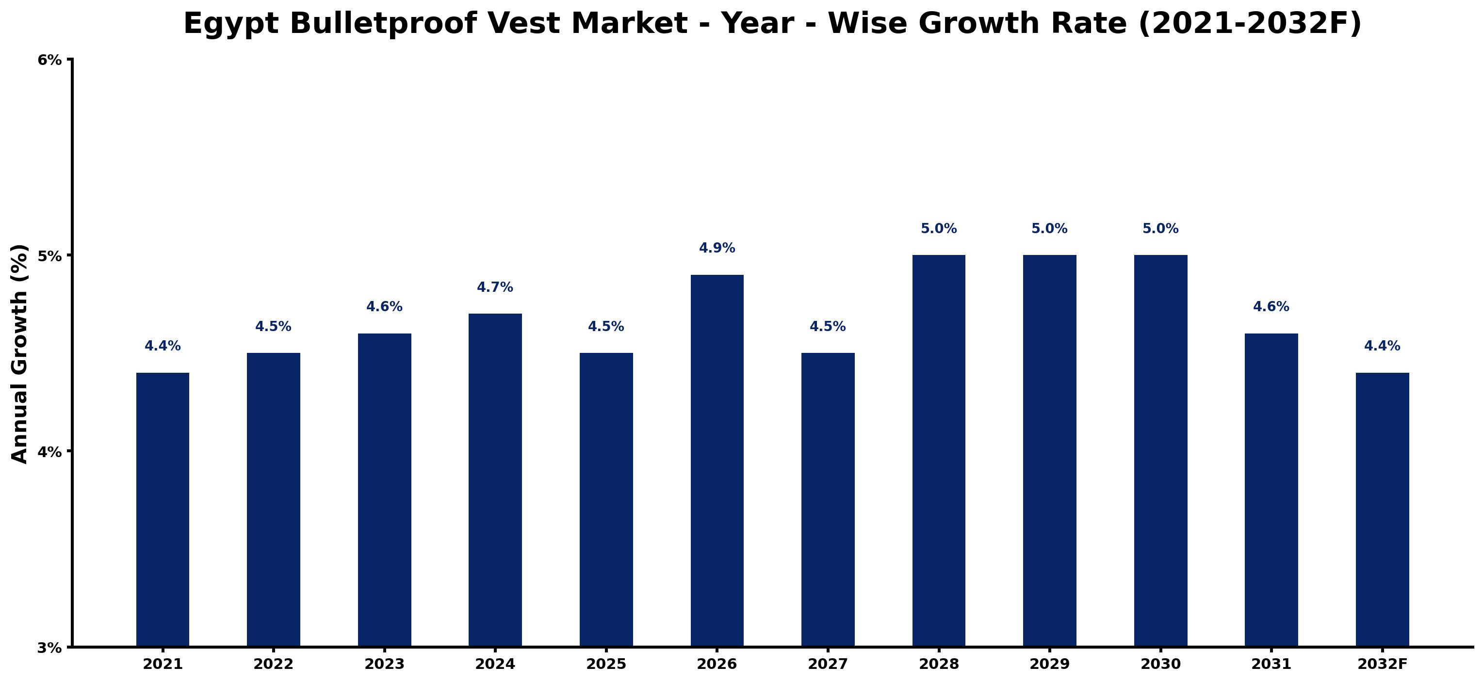 Egypt Bulletproof Vest Market Year-wise Growth Rate and Key Drivers