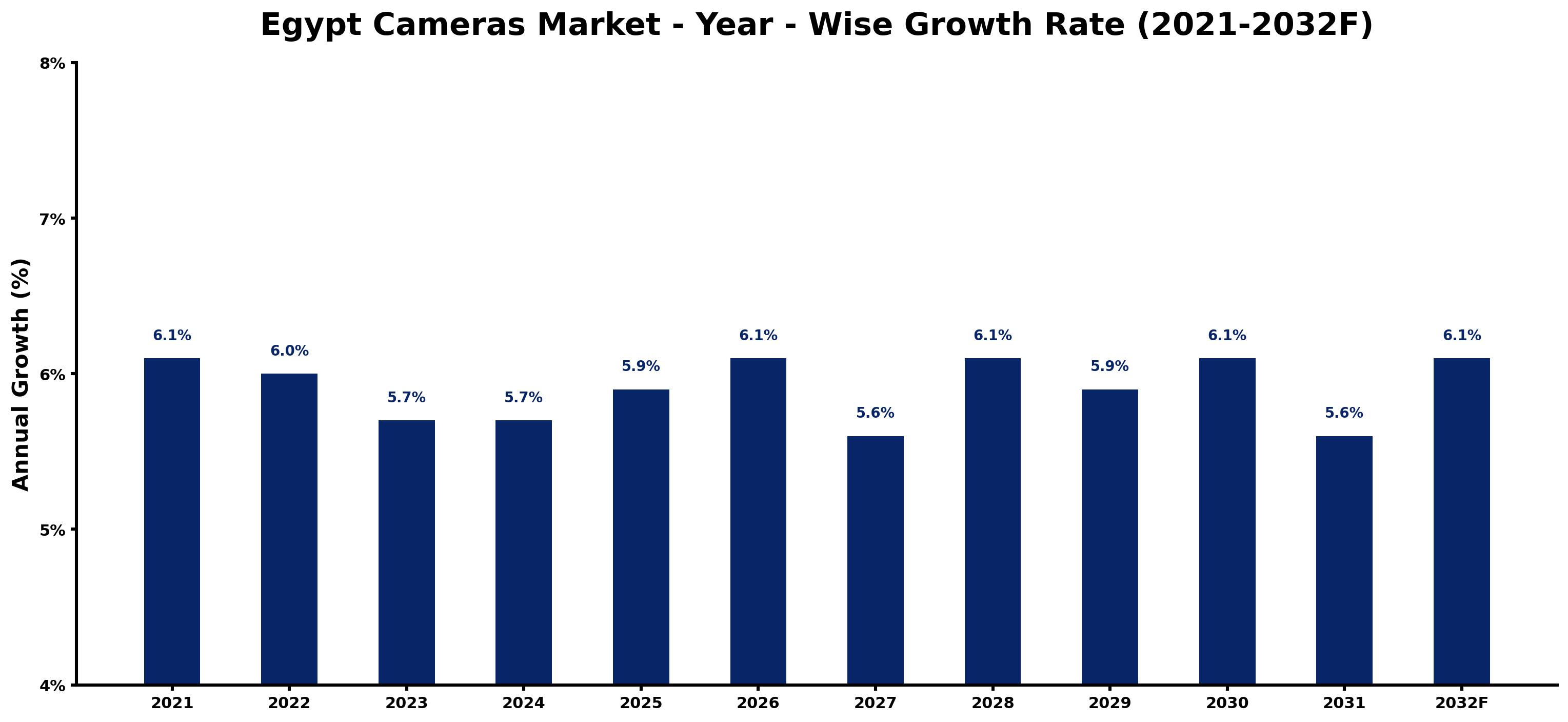 Egypt Cameras Market Year-wise Growth Rate and Key Drivers