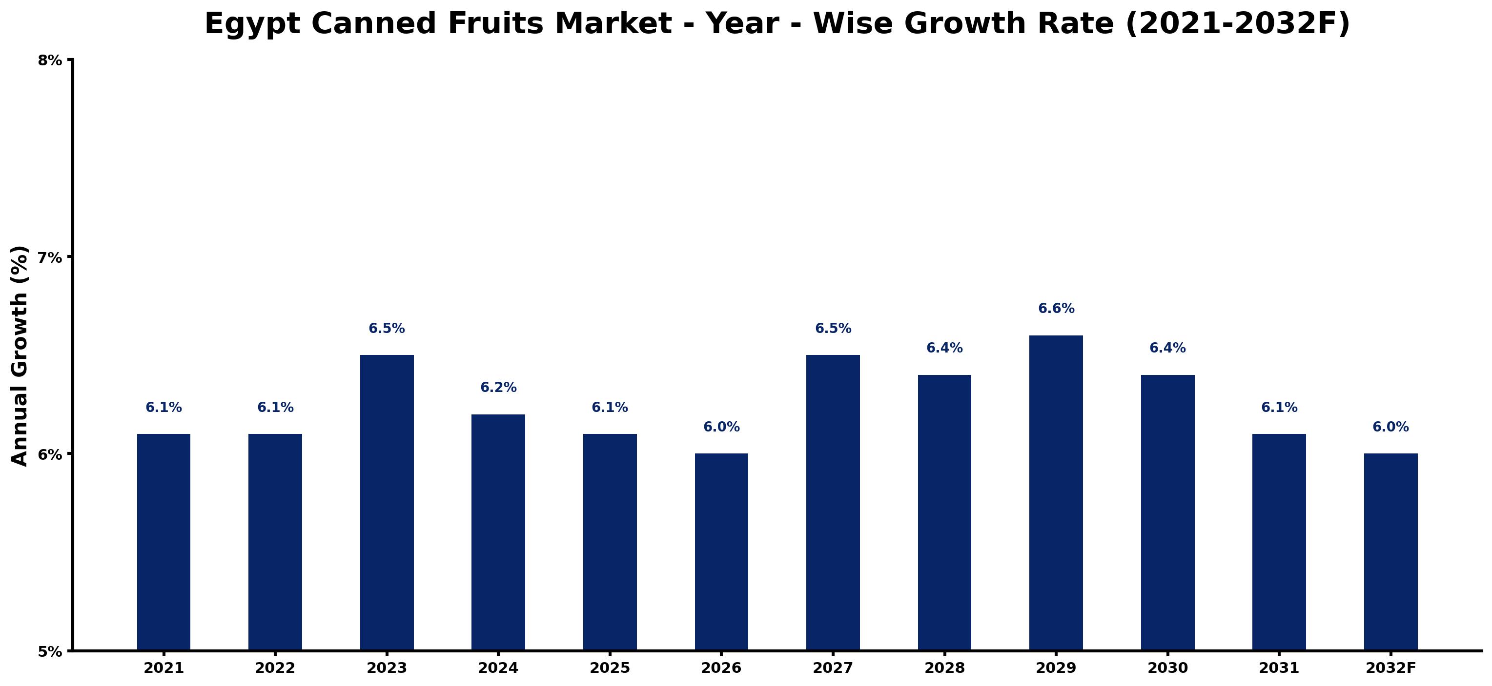 Egypt Canned Fruits Market Year-wise Growth Rate and Key Drivers