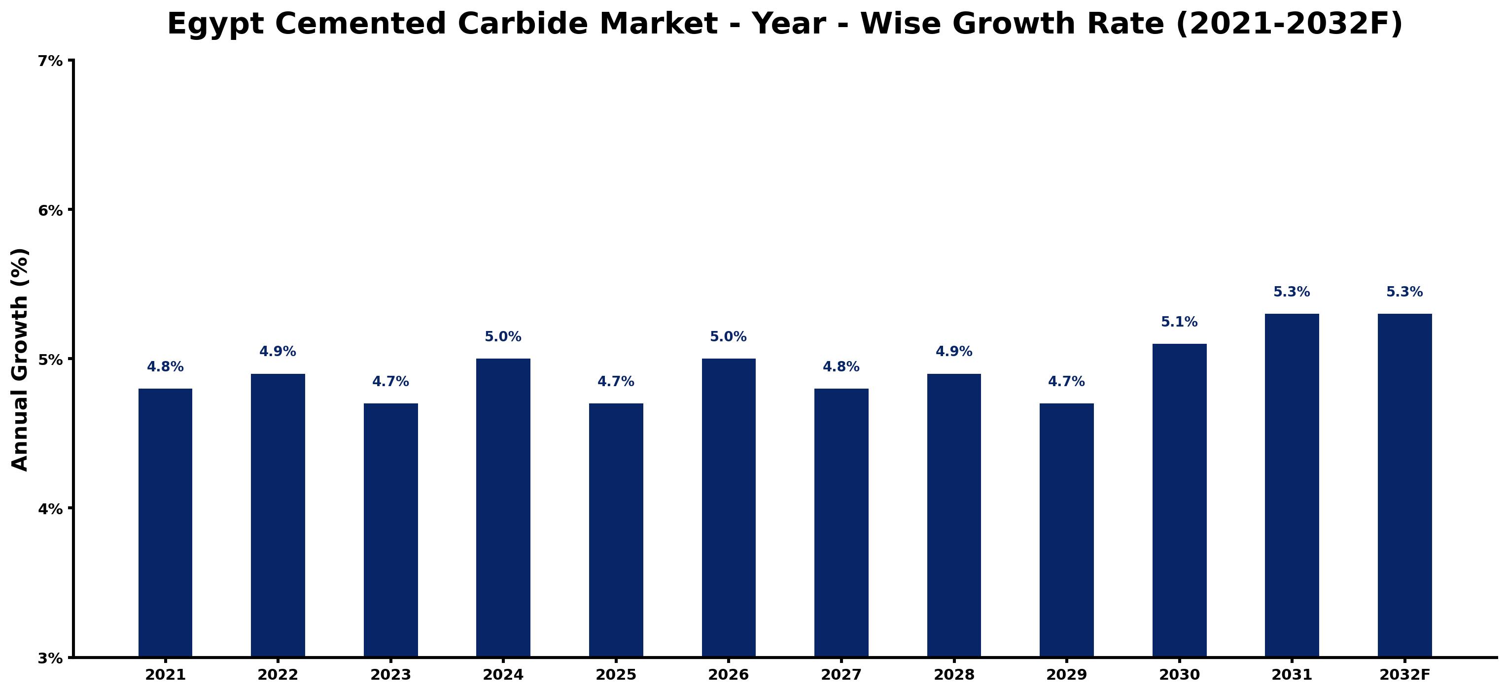 Egypt Cemented Carbide Market Year-wise Growth Rate and Key Drivers