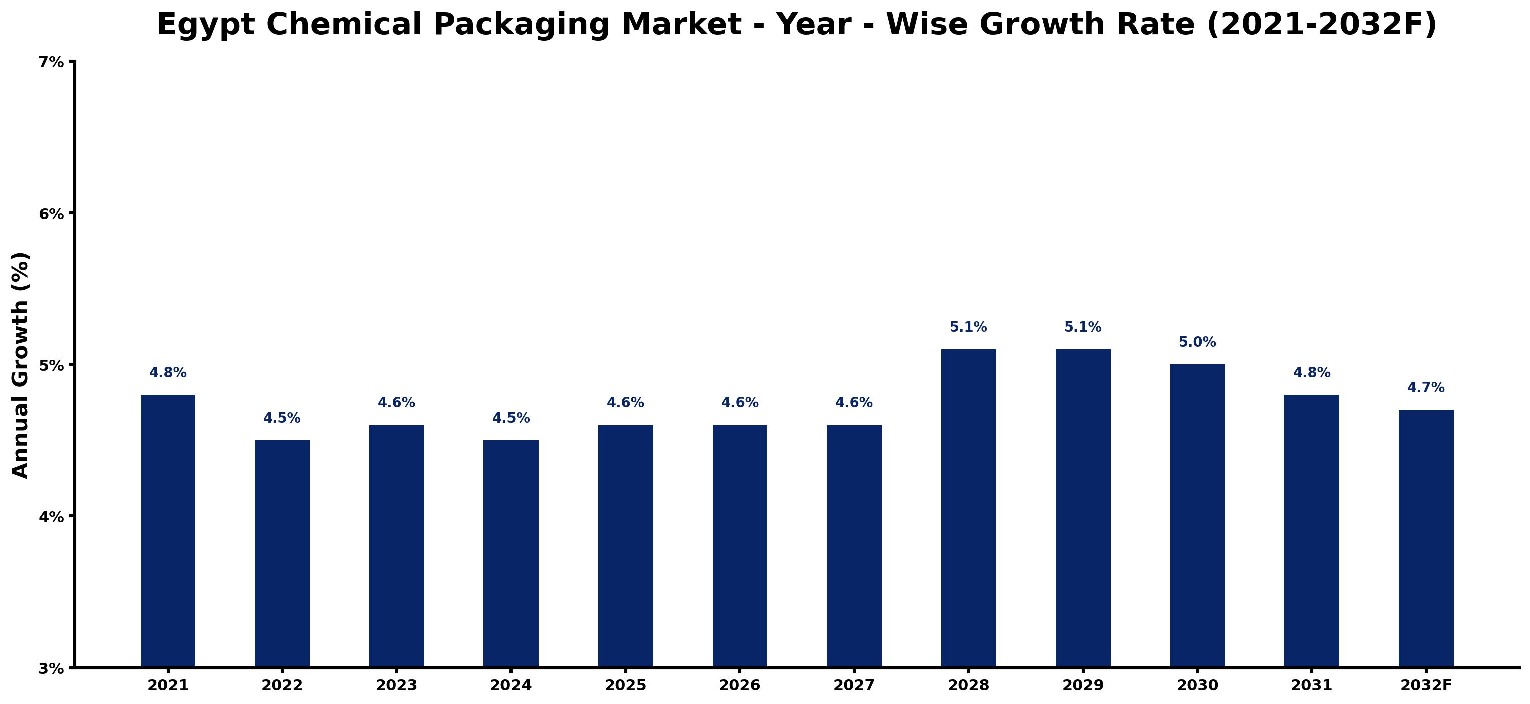 Egypt Chemical Packaging Market Year-wise Growth Rate and Key Drivers
