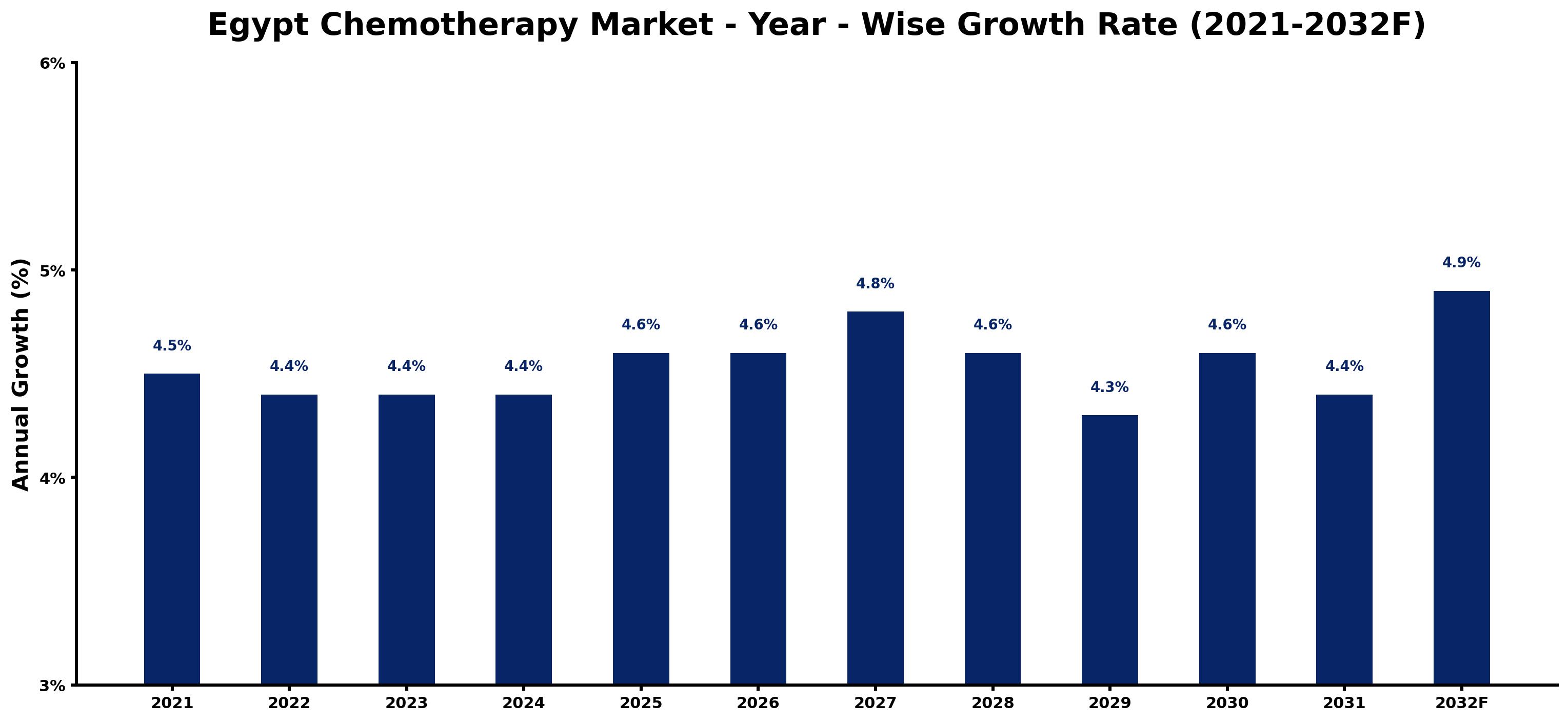 Egypt Chemotherapy Market Year-wise Growth Rate and Key Drivers