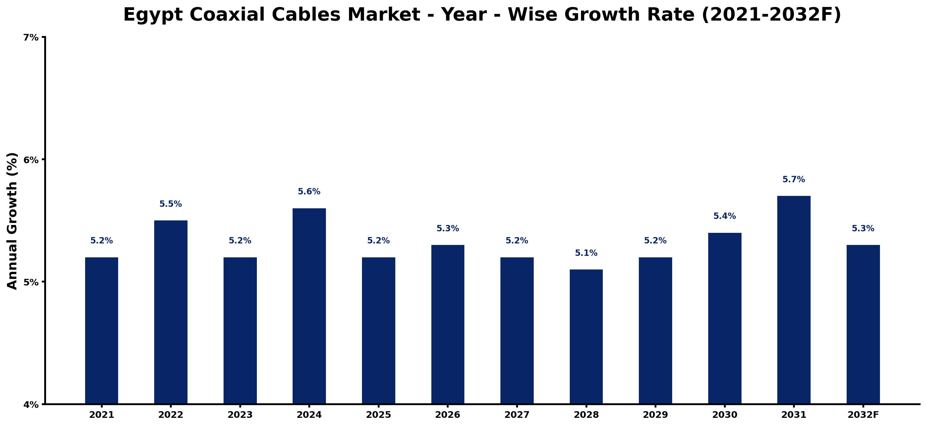 Egypt Coaxial Cables Market Year-wise Growth Rate and Key Drivers