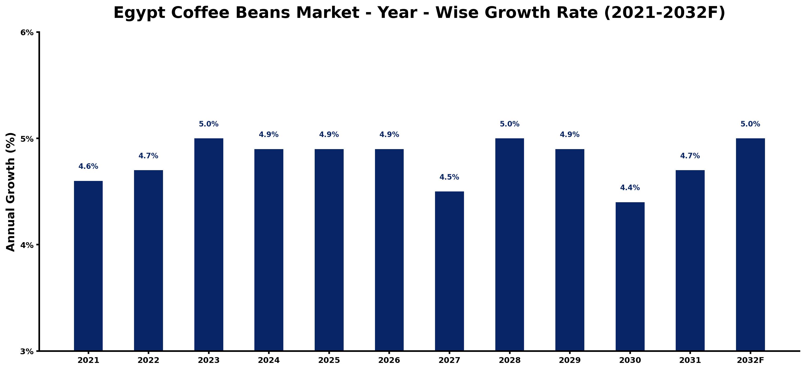 Egypt Coffee Beans Market Year-wise Growth Rate and Key Drivers