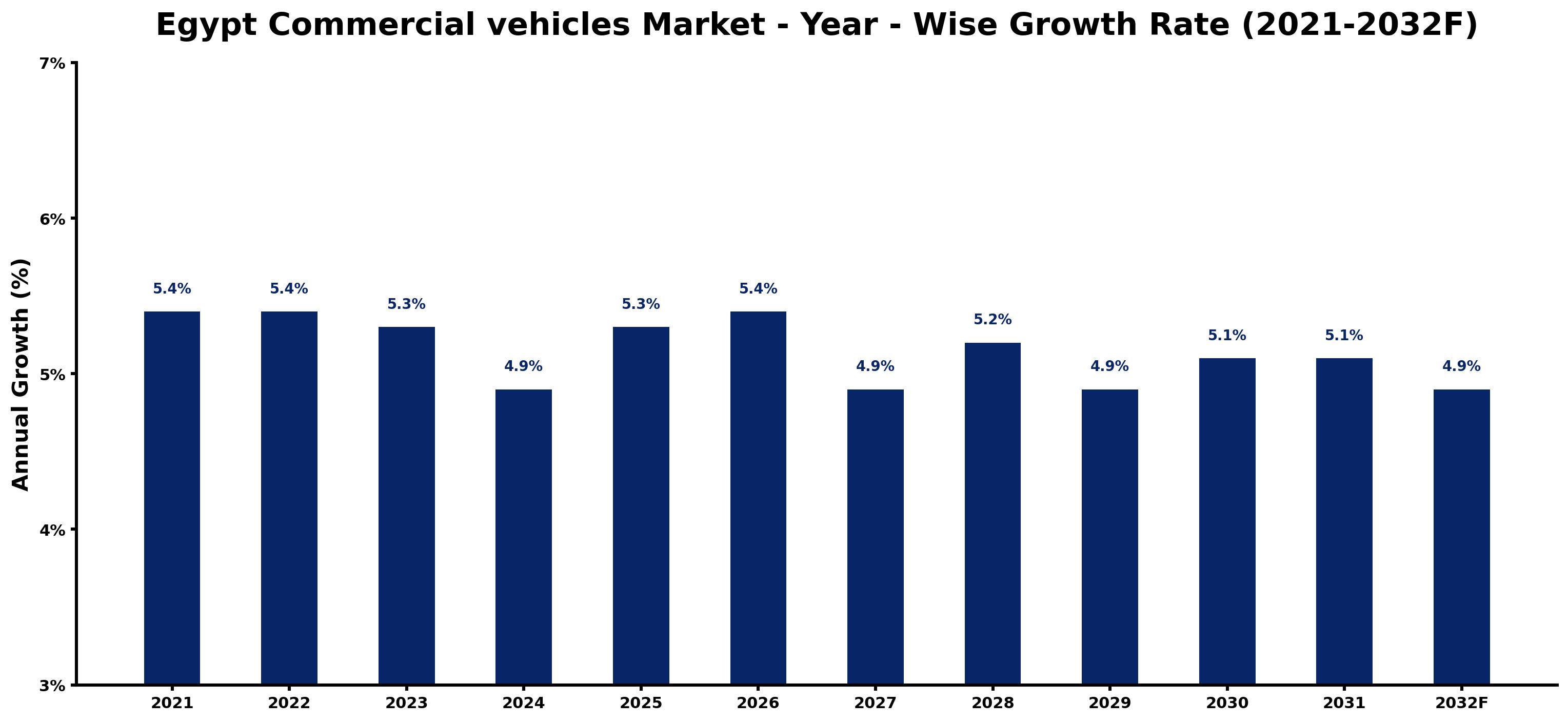 Egypt Commercial vehicles Market Year-wise Growth Rate and Key Drivers