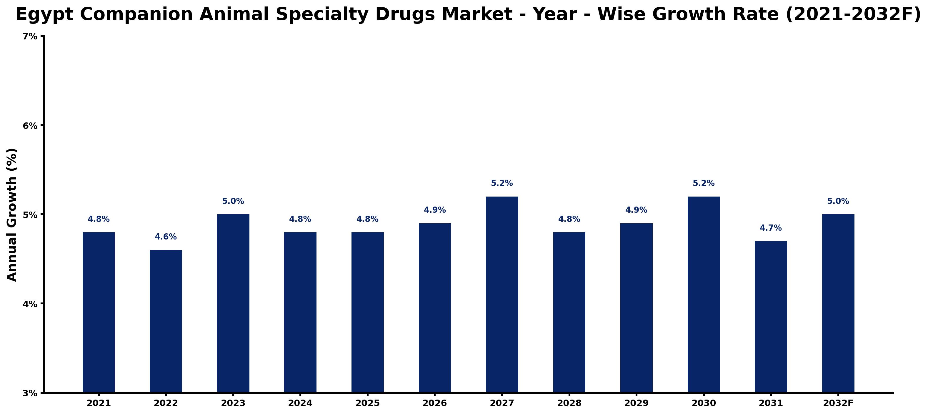 Egypt Companion Animal Specialty Drugs Market Year-wise Growth Rate and Key Drivers