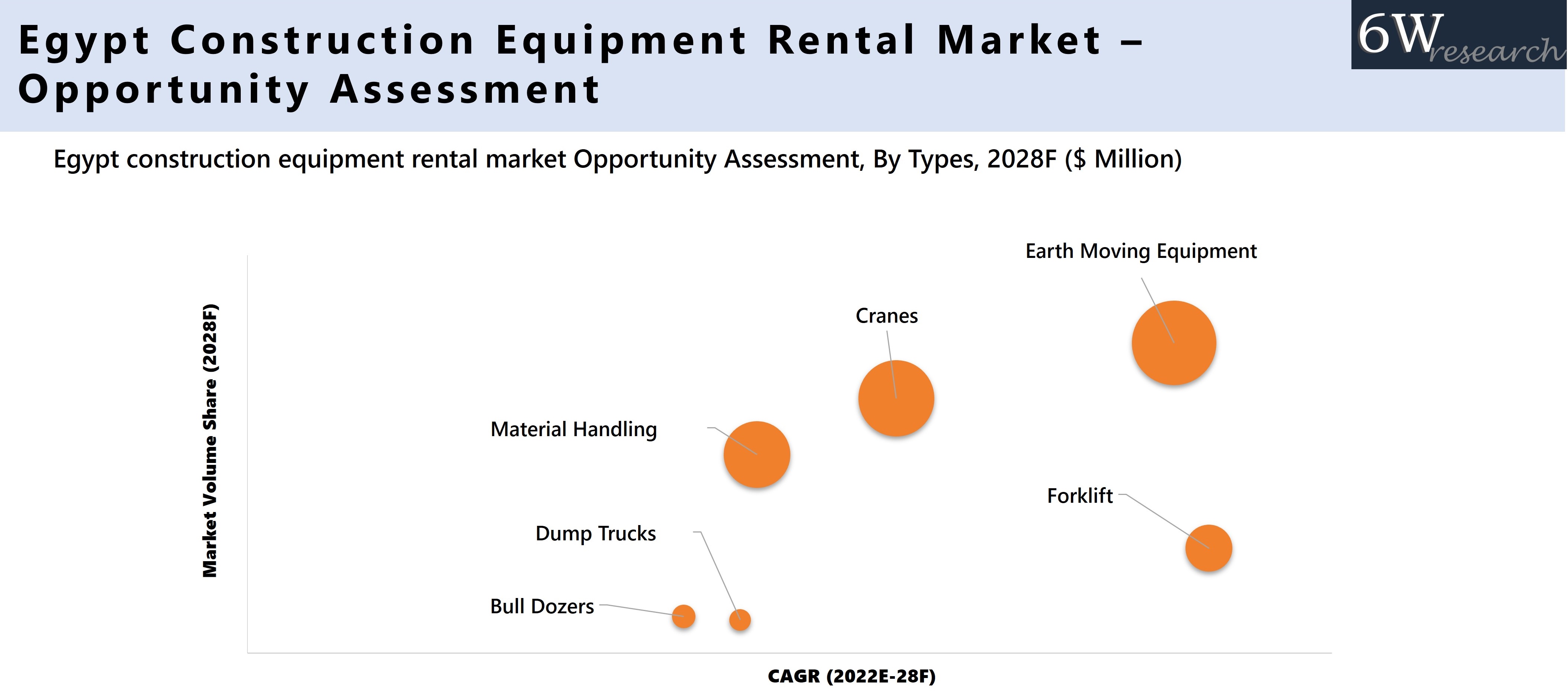 Egypt Construction Equipment Rental Market Opportunity Assessment