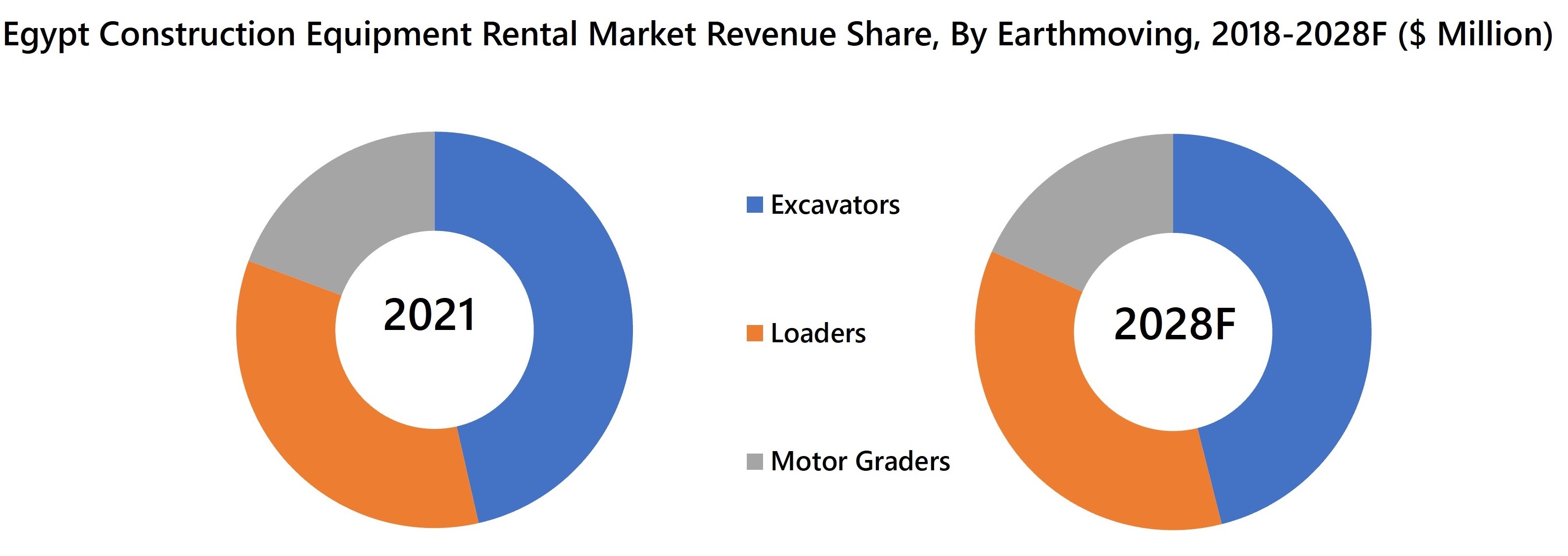 Egypt Construction Equipment Rental Market Revenue Share