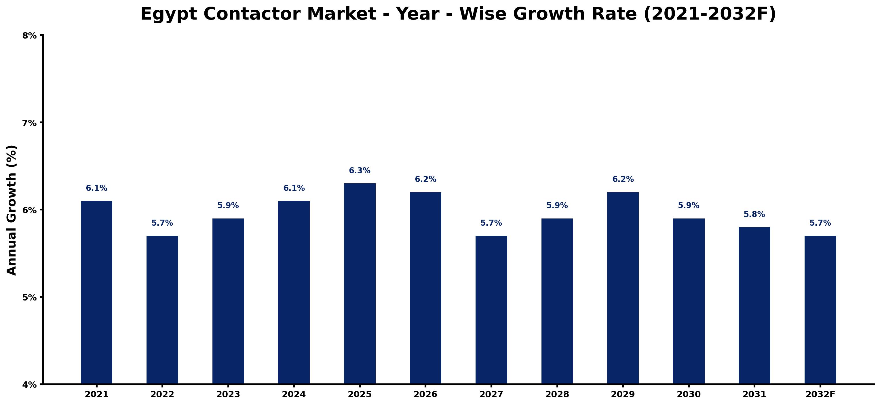 Egypt Contactor Market Year-wise Growth Rate and Key Drivers
