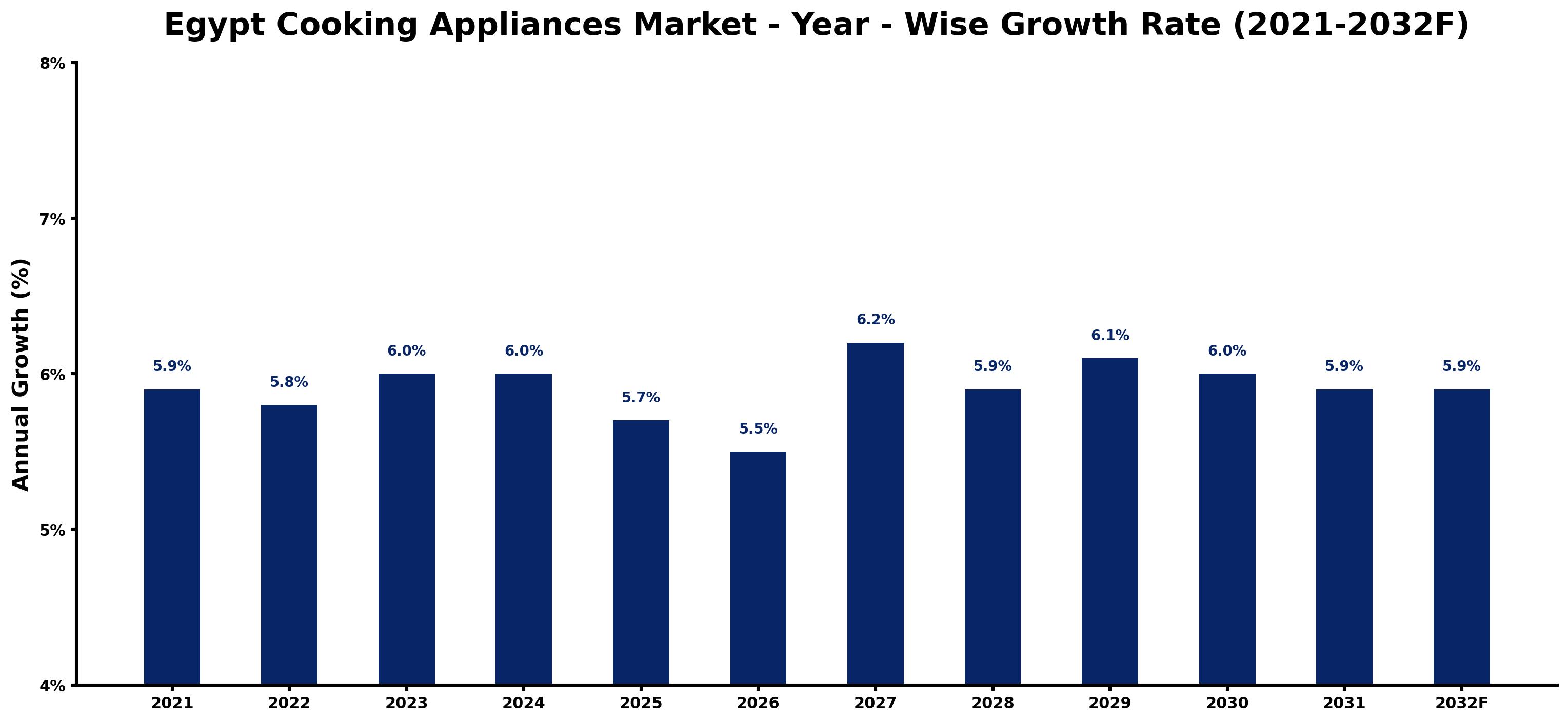 Egypt Cooking Appliances Market Year-wise Growth Rate and Key Drivers